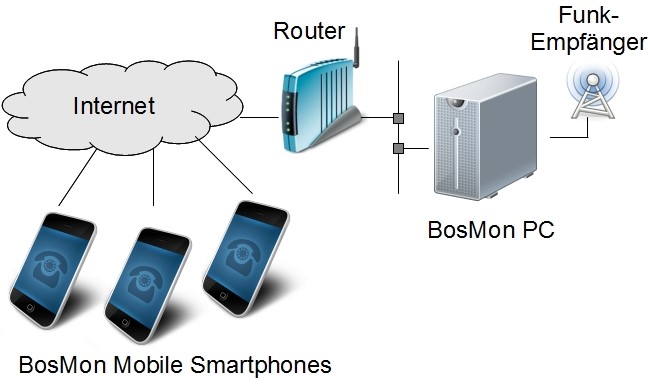 BosMon Mobile im Internet