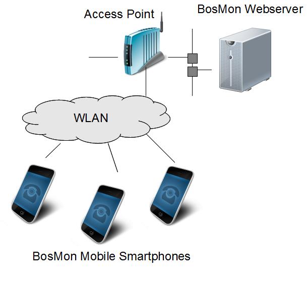 BosMon Mobile im WLAN