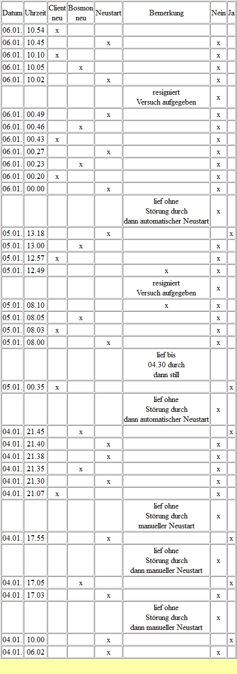 Hier die kleine Statistik, vielleicht erkennt ja der eine oder andere von Euch irgendwelche Gleichungen.